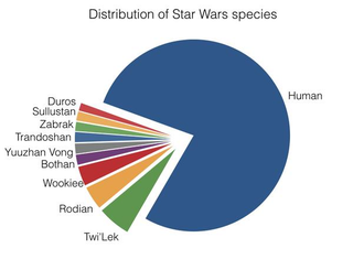 That’s a lot of humans. Note: This graph does not include every species.